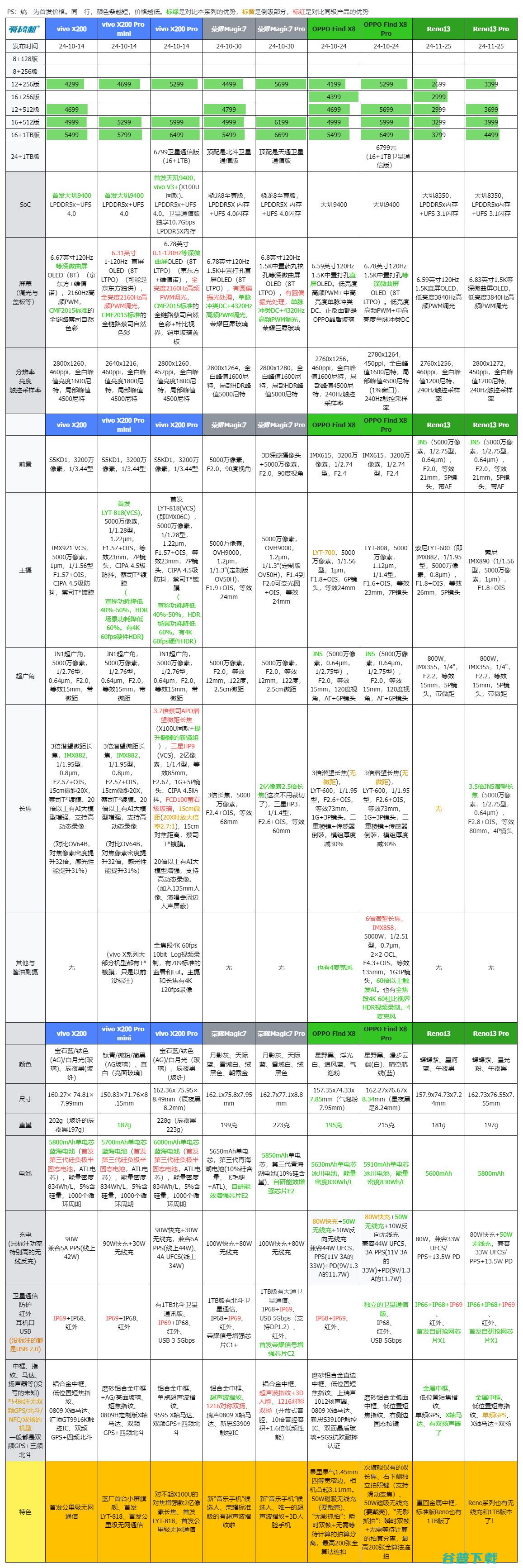 2699元起， Reno13系列发布：全系天玑8+金属中框