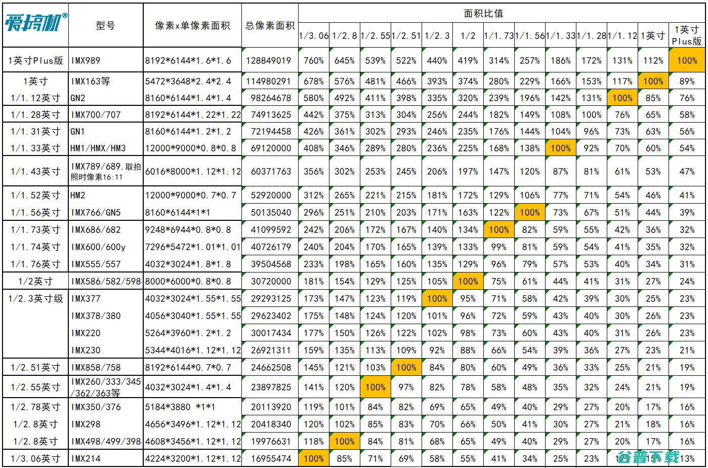 百款手机CMOS速查：相机传感器天梯与排名(24.11.22)