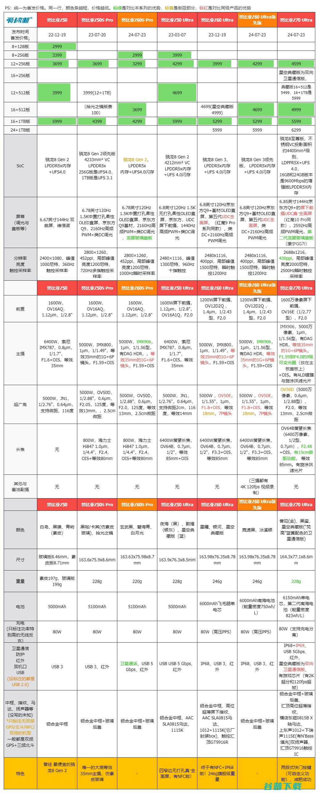 4599元起，努比亚Z70Ultra：真·全面屏+35mm主摄+更强的OV64B长焦