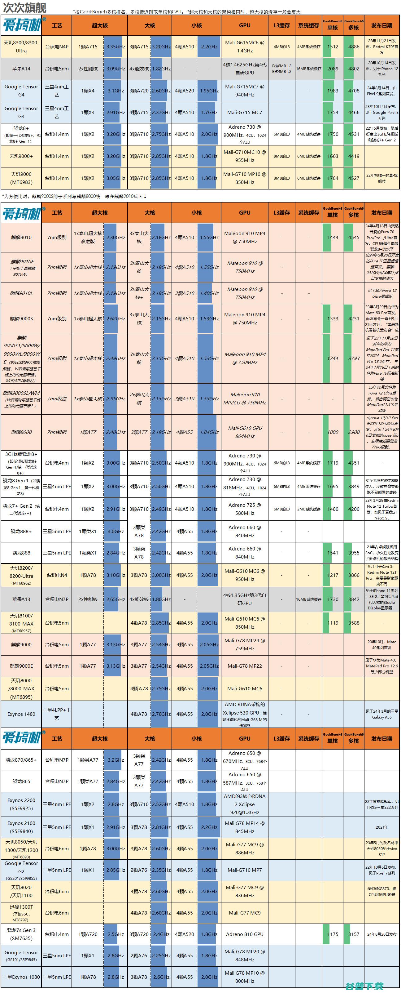 性能天梯，百款手机SoC芯片速查与排名 (24.11.15)