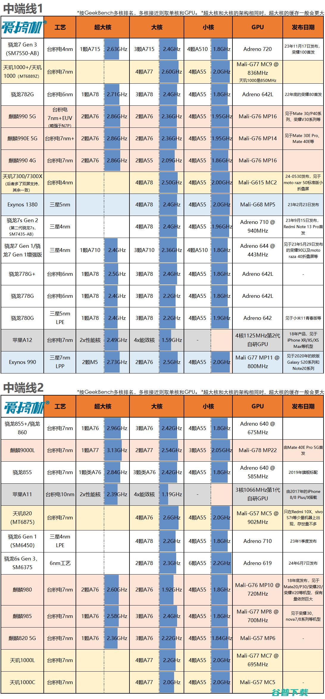 性能天梯，百款手机SoC芯片速查与排名 (24.11.15)