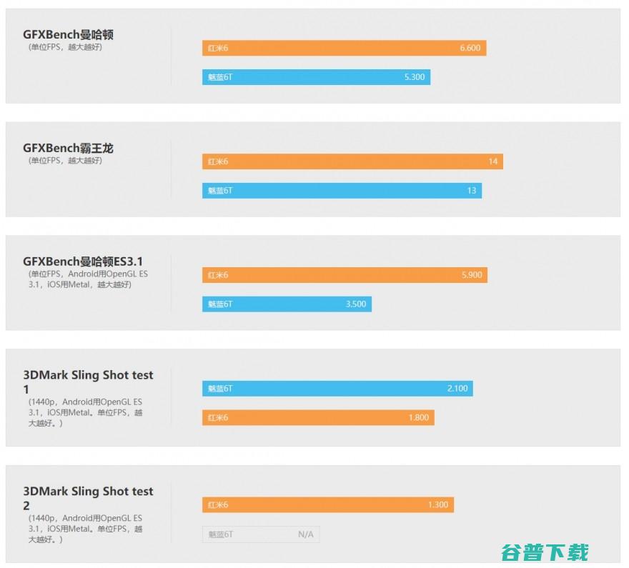 都是799元魅蓝6T和红米6的差距有多大？