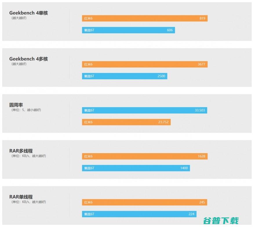 都是799元魅蓝6T和红米6的性能差距有多大 (799rmb)