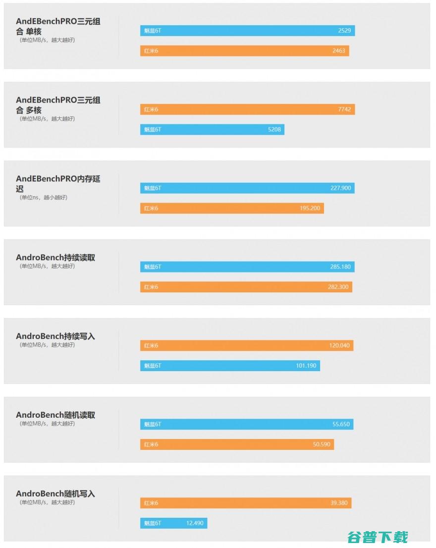 都是799元魅蓝6T和红米6的差距有多大？