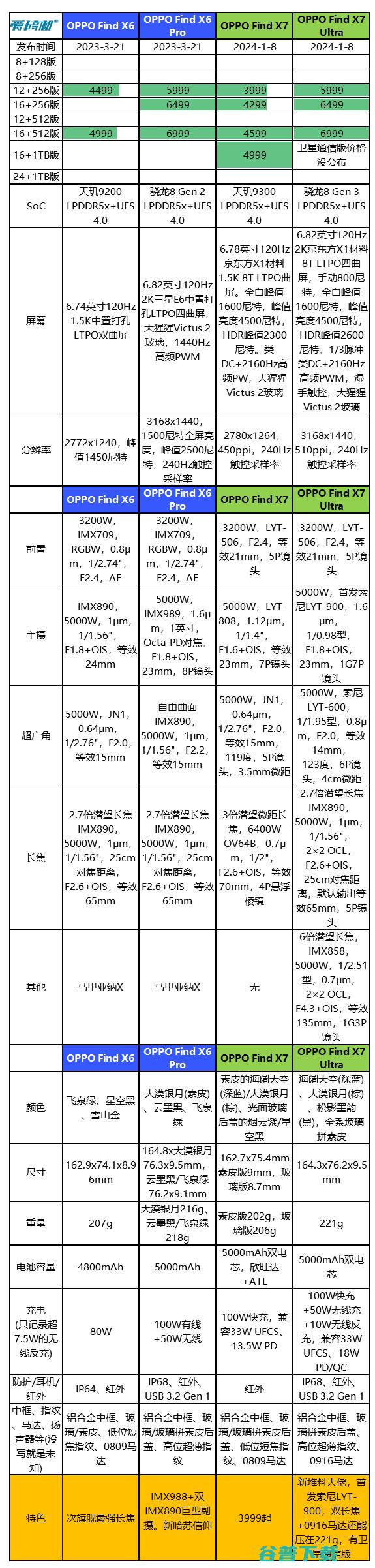 新堆料大佬 OPPO X7系列多配色上手与人像样张对比 Find