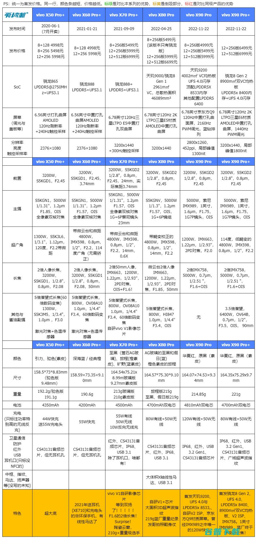 550元到2450元，影像旗舰“捡废品”推荐(国产篇)：买潜望长焦如探囊取物