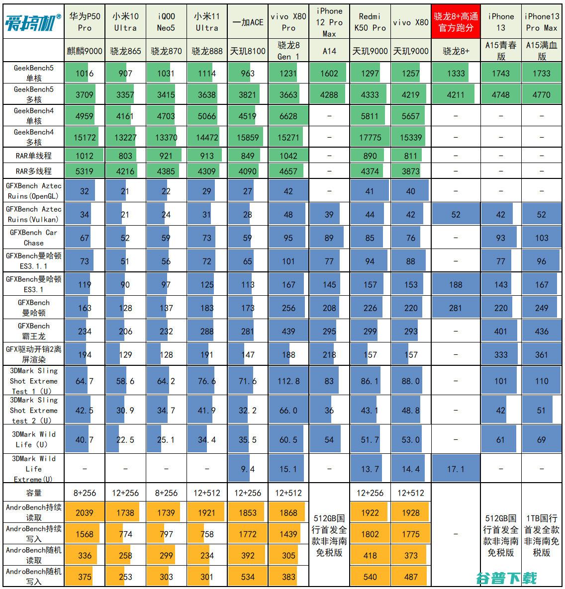 台积电4nm+大超频！高通新一代骁龙8+简要分析