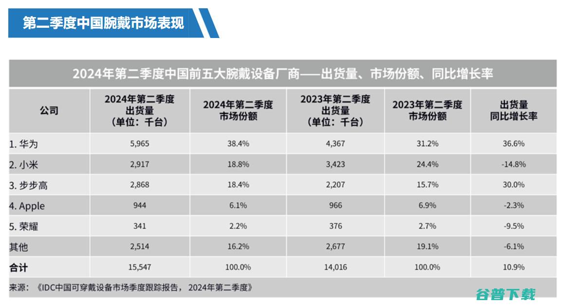 华为连续两季度成为穿戴全球市场出货量第一！ 9月新品强势来袭 (华为连续两季怎么关闭)