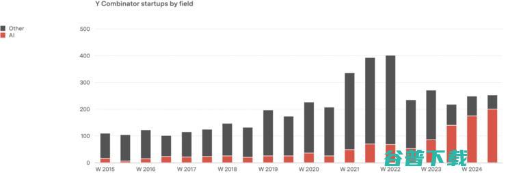 2024 生成式 AI 市场报告：企业支出增长率超 600%，安全性和 ROI 成关键决策点