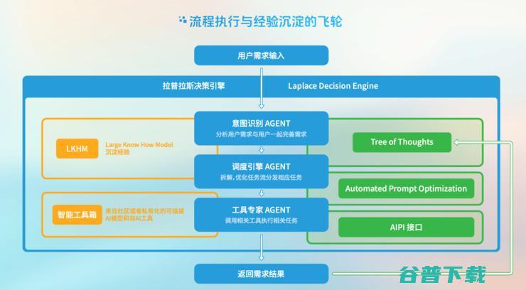 AI 力即服务 [AI-PaaS] 时代到来，初创公司发布新一代AI Agent工具Laplace AI Lab