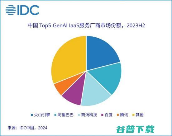 IDC：火山引擎跃居生成式AI IaaS份额第一