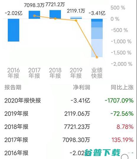 云计算第一股UCloud创始团队发生变动：联合创始人华琨宣布，仍持有5.68%的公司股份