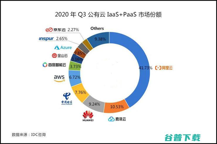 云计算第一股UCloud创始团队发生变动：联合创始人华琨宣布，仍持有5.68%的公司股份