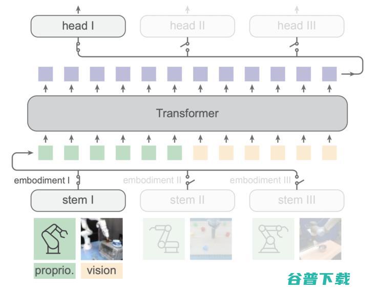 “通用大脑”来了！MIT何恺明用大模型思维玩出机器人预训练新花样