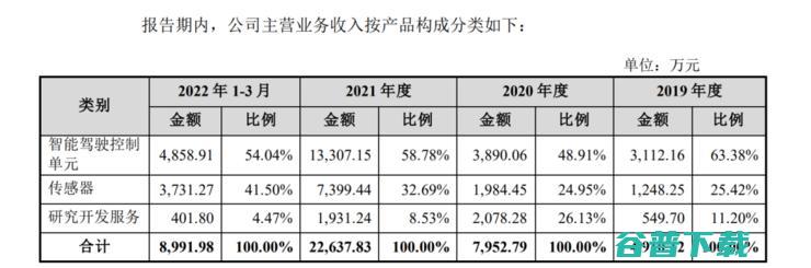 纵目科技科创板IPO获受理，「量产自动驾驶」公司上市潮将至