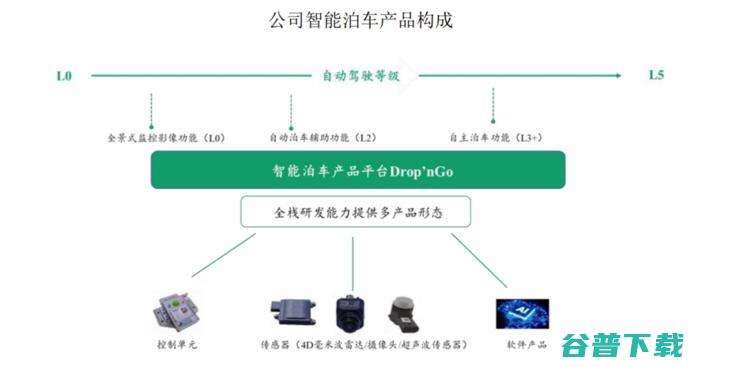 纵目科技科创板IPO获受理，「量产自动驾驶」公司上市潮将至