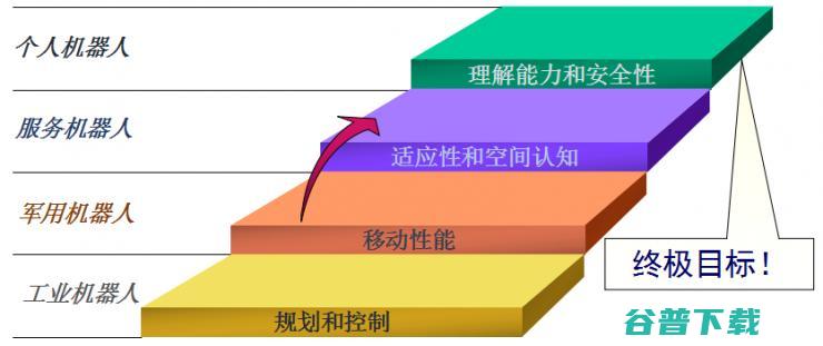 神经认知学在机器人中的发展和应用（附PPT+视频） | 雷锋网公开课