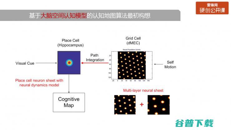 神经认知学在机器人中的发展和应用（附PPT+视频） | 雷锋网公开课