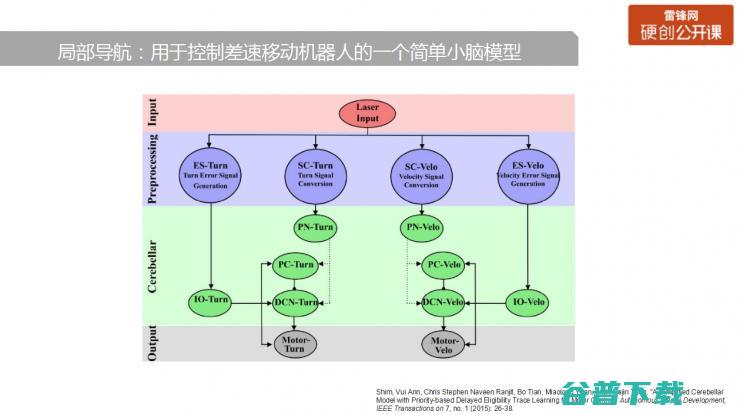 神经认知学在机器人中的发展和应用（附PPT+视频） | 雷锋网公开课