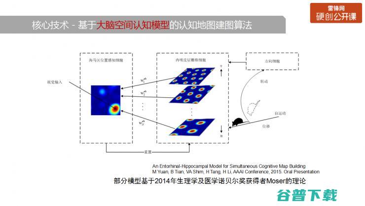 神经认知学在机器人中的发展和应用（附PPT+视频） | 雷锋网公开课