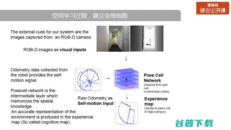 神经认知学在机器人中的发展和应用（附PPT+视频） | 雷锋网公开课