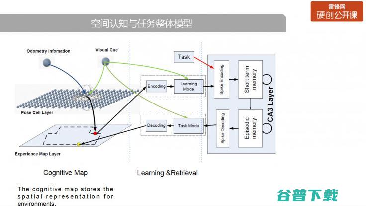 神经认知学在机器人中的发展和应用（附PPT+视频） | 雷锋网公开课