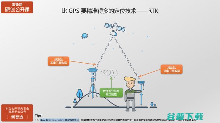 农业植保的精准导航——基于RTK技术的地理信息采集 | 雷锋网公开课