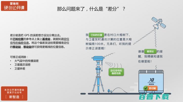 农业植保的精准导航——基于RTK技术的地理信息采集 | 雷锋网公开课