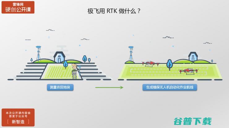 农业植保的精准导航——基于RTK技术的地理信息采集 | 雷锋网公开课