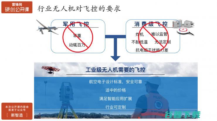 行业无人机在飞控开放性、安全性、智能化方面的挑战与实践 | 雷锋网公开课