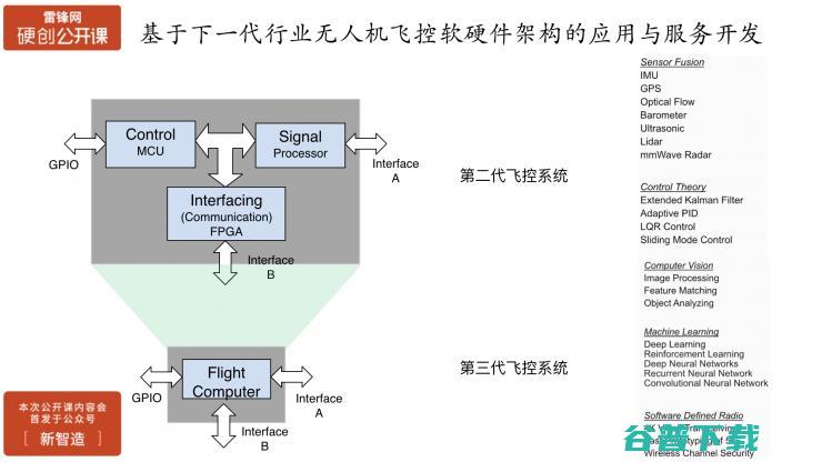 行业无人机在飞控开放性、安全性、智能化方面的挑战与实践 | 雷锋网公开课