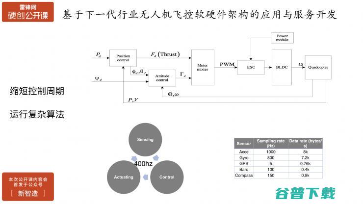 行业无人机在飞控开放性、安全性、智能化方面的挑战与实践 | 雷锋网公开课