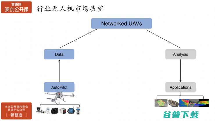 行业无人机在飞控开放性、安全性、智能化方面的挑战与实践 | 雷锋网公开课