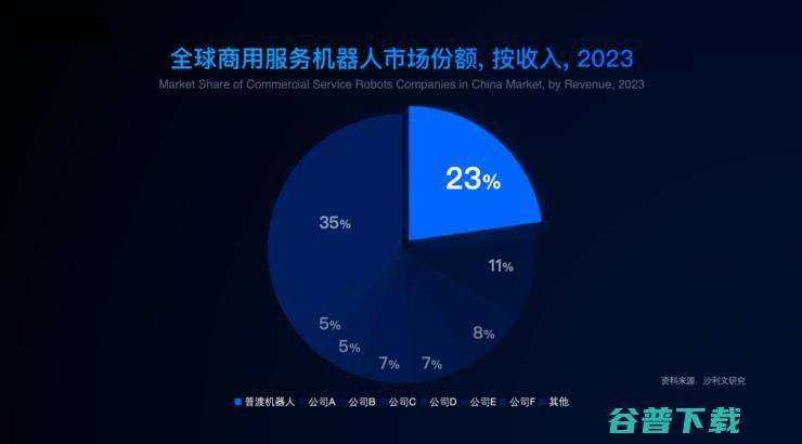 专用、类人形、人形：普渡为通用具身服务机器人找到商业化最优解