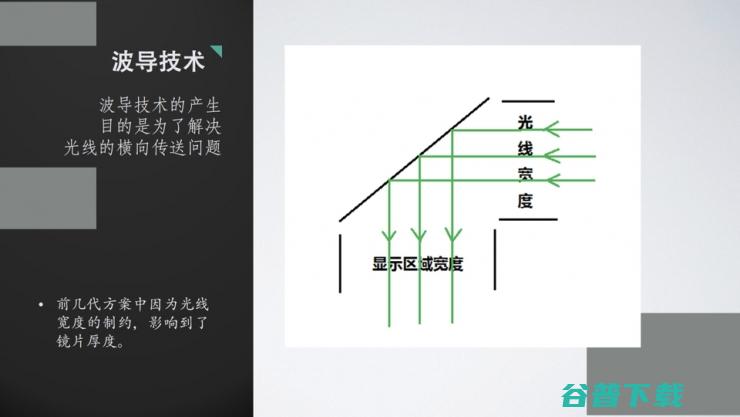 从离轴光学到波导技术：详解 AR 显示的过去和未来| 雷锋网公开课