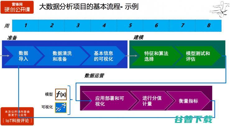 三大案例分享：如何用物联网数据来构建工业智能 | 雷锋网公开课