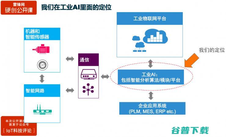 三大案例分享：如何用物联网数据来构建工业智能 | 雷锋网公开课