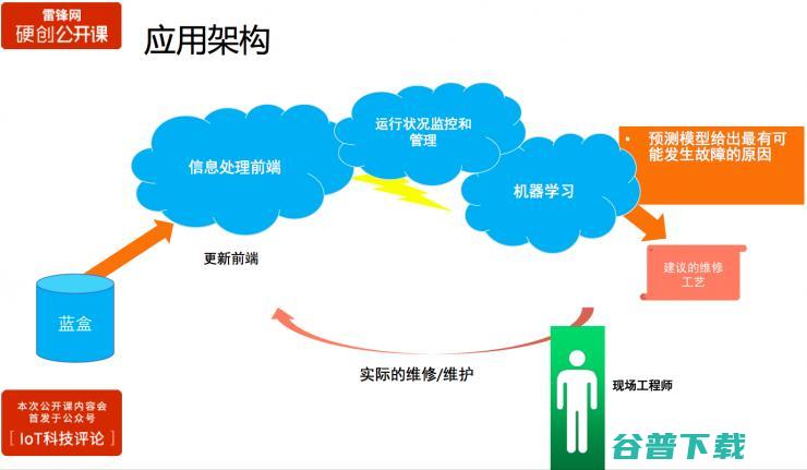 三大案例分享：如何用物联网数据来构建工业 | 雷锋网公开课