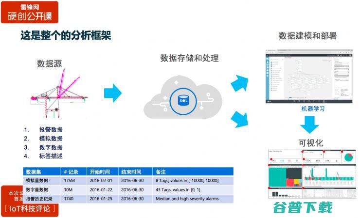 三大案例分享：如何用物联网数据来构建工业 | 雷锋网公开课