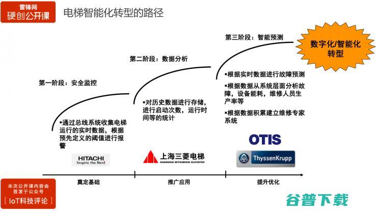 三大案例分享：如何用物联网数据来构建工业 | 雷锋网公开课