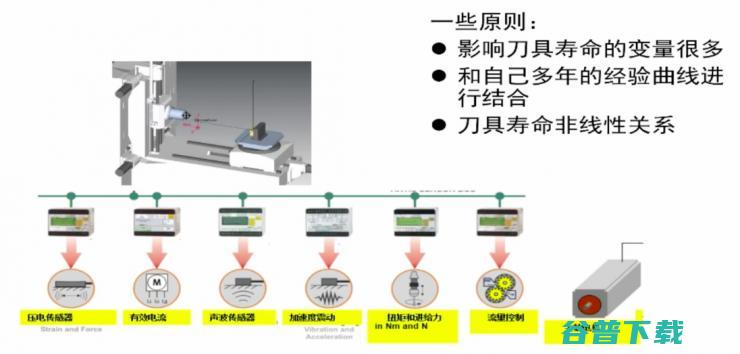 三大案例分享：如何用物联网数据来构建工业 | 雷锋网公开课