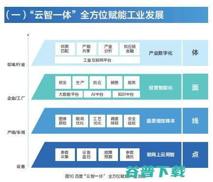 工业互联网进山城，百度想好了？