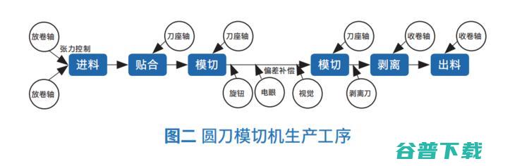 三大智能制造工艺背后的「利器」