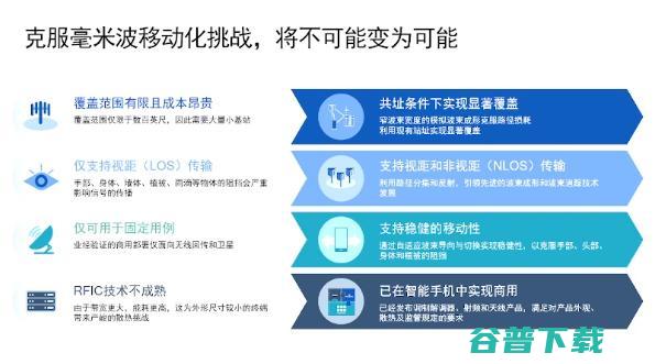 5G改变社会，还缺毫米波？