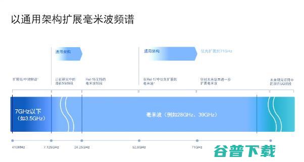 5G改变社会，还缺毫米波？