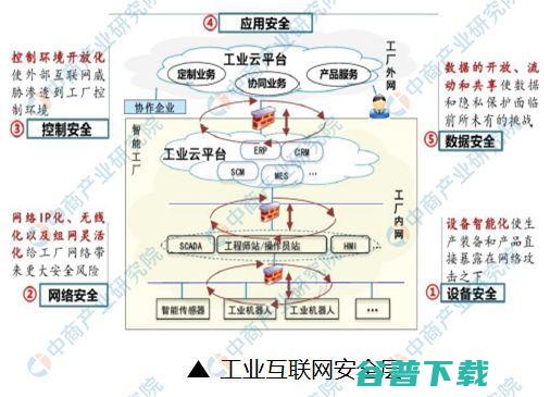 差在哪 工业互联网安全 (工业差距)