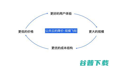 一边降价、一边盈利，阿里云是怎么做到的？