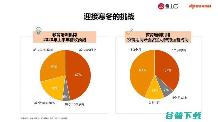 金山云揭秘教育战术与实践 | 万字长文