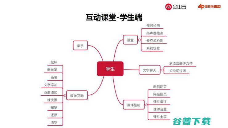 金山云揭秘教育战术与实践 | 万字长文