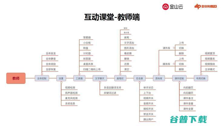 金山云揭秘教育战术与实践 | 万字长文